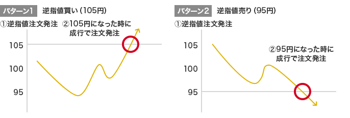 パターン1 逆指値買い(105円) (1)逆指値注文発注 (2)105円になった時に成行で注文発注 パターン2 逆指値売り(95円) (1)逆指値注文発注 (2)95円になった時に成行で注文発注