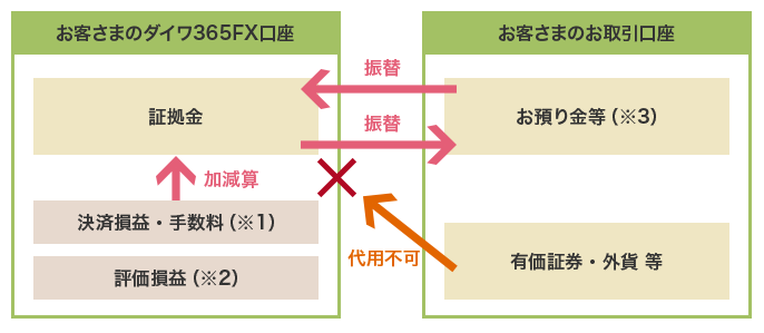 お客さまのダイワ365FX口座 お客さまのお取引口座 証拠金←振替←お預り金等(※3) ←振替←証拠金←加減算←決済損益・手数料(※1) 評価損益(※2) 有価証券・外貨等→代用不可 証拠金