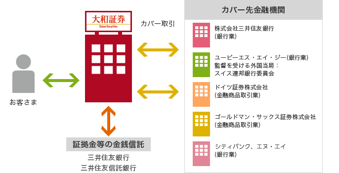 カバー先金融機関 株式会社三井住友銀行(銀行業) ユービーエス・エイ・ジー(銀行業)監督を受ける外国当局:スイス連邦銀行委員会 ドイツ証券株式会社(金融商品取引業) ゴールドマン・サックス証券株式会社(金融商品取引業) シティバンク、エヌ・エイ(銀行業) カバー取引 大和証券 証拠金等の金銭信託 三井住友銀行 三井住友信託銀行 お客様