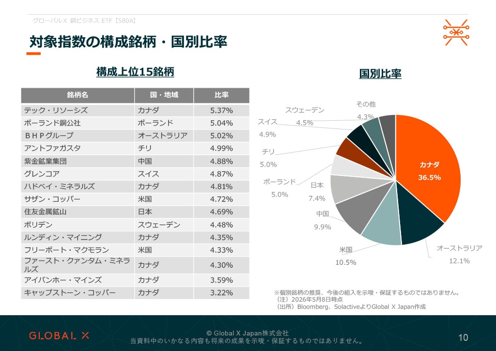 グローバルＸ 銅ビジネス ETF 資料 ページ10