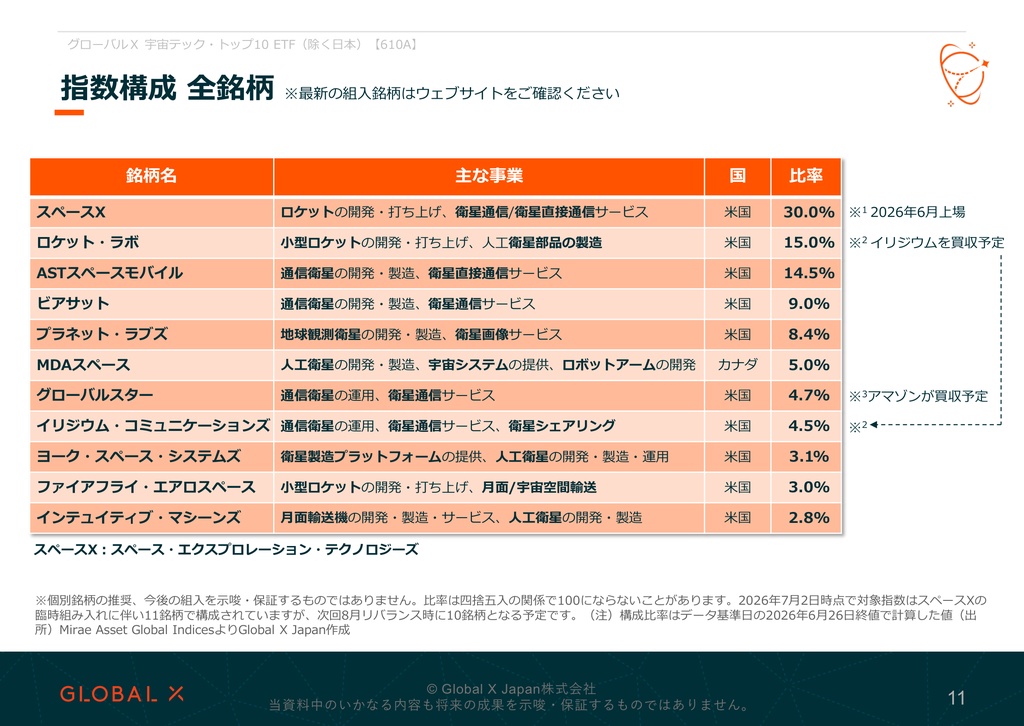グローバルX 宇宙テック・トップ10 ETF 資料 ページ11