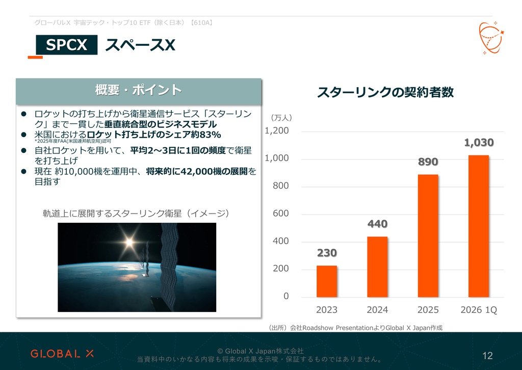 グローバルX 宇宙テック・トップ10 ETF 資料 ページ12