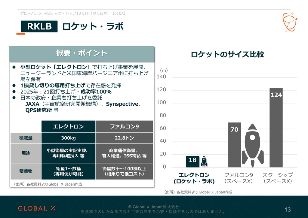 グローバルX 宇宙テック・トップ10 ETF 資料 ページ13