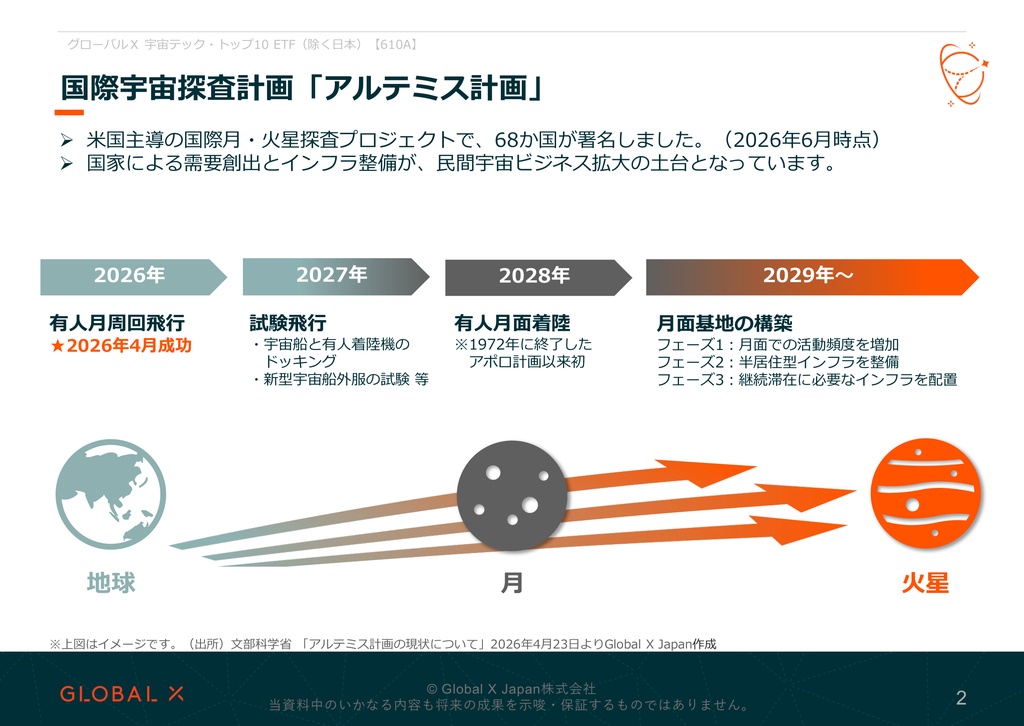 グローバルX 宇宙テック・トップ10 ETF 資料 ページ2
