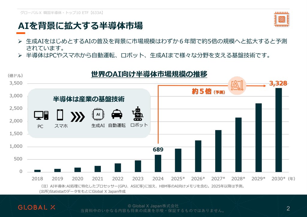 グローバルX 韓国半導体・トップ10 ETF 資料 ページ2