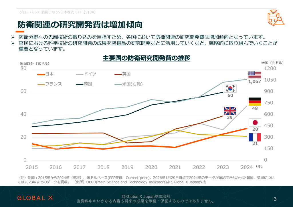 グローバルX 防衛テック-日本株式 ETF 資料 ページ3