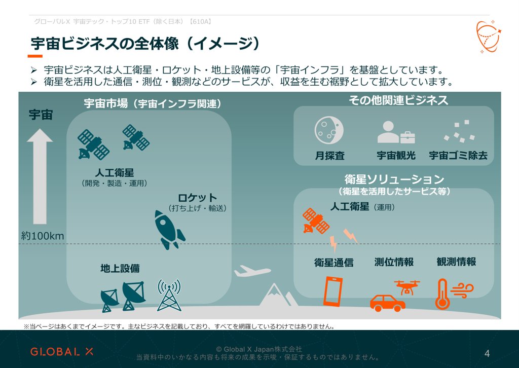 グローバルX 宇宙テック・トップ10 ETF 資料 ページ4