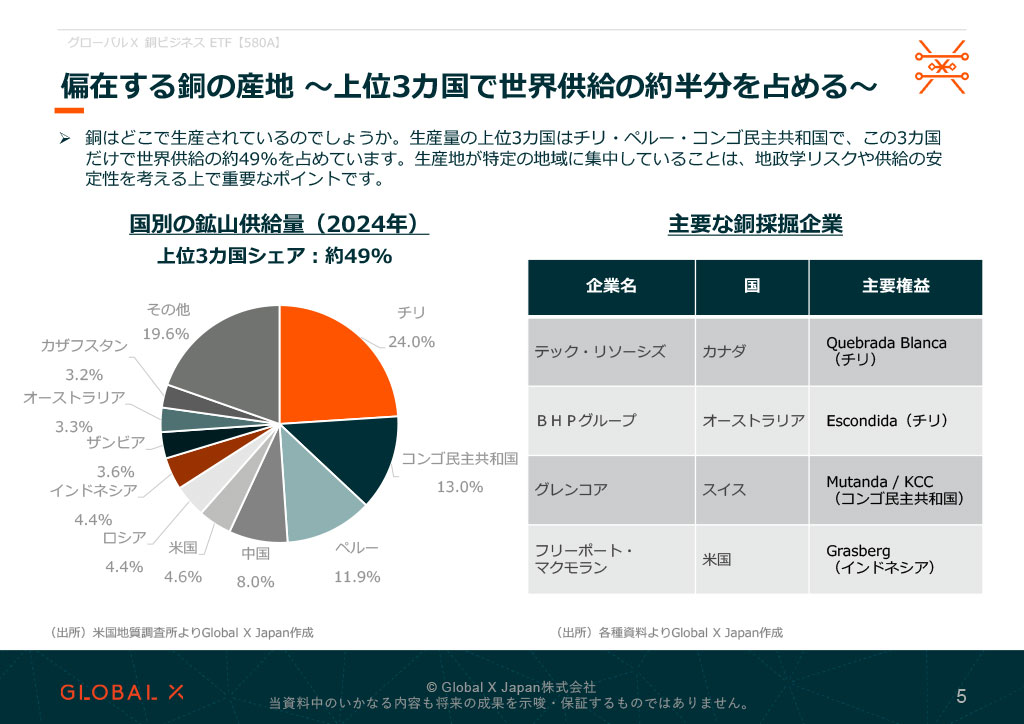 グローバルＸ 銅ビジネス ETF 資料 ページ5