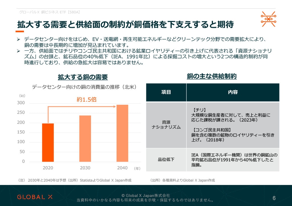 グローバルＸ 銅ビジネス ETF 資料 ページ6
