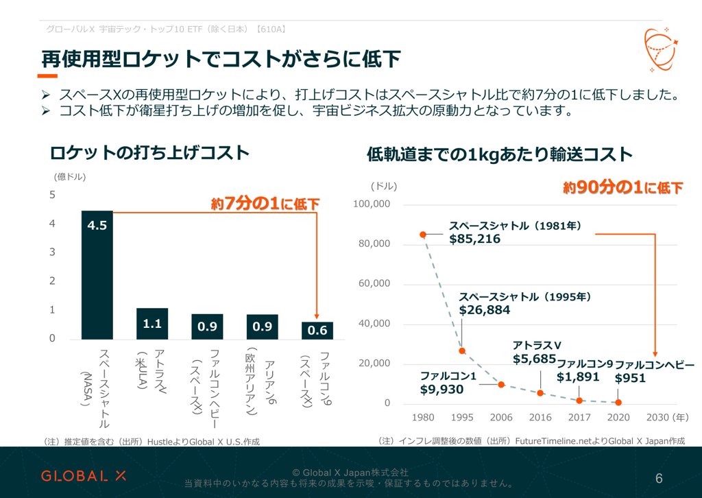 グローバルX 宇宙テック・トップ10 ETF 資料 ページ6