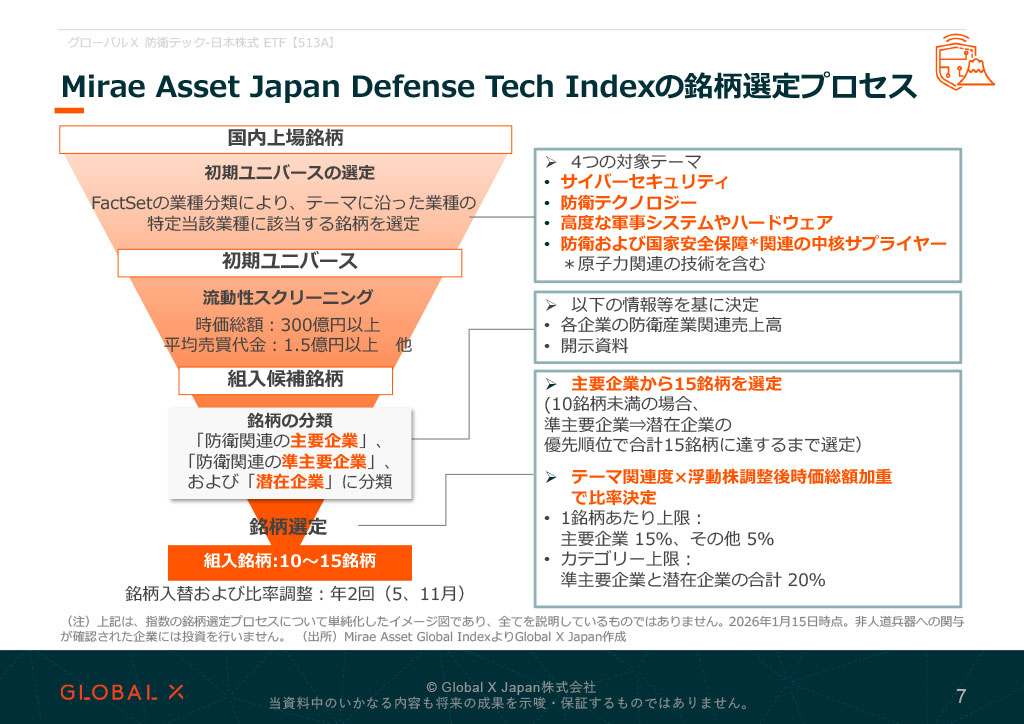 グローバルX 防衛テック-日本株式 ETF 資料 ページ7