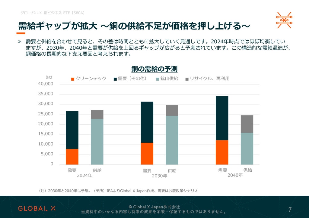 グローバルＸ 銅ビジネス ETF 資料 ページ7