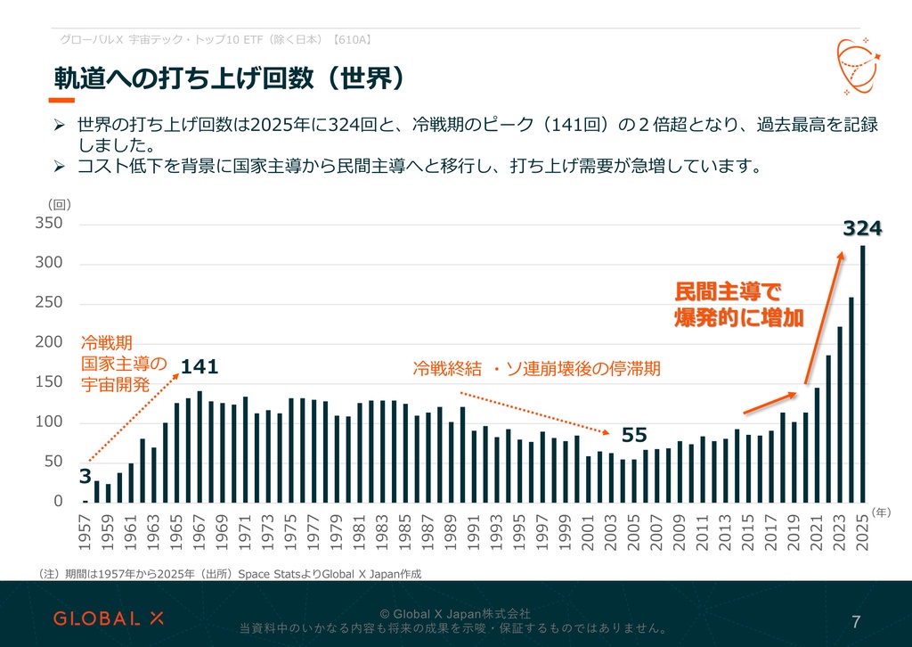 グローバルX 宇宙テック・トップ10 ETF 資料 ページ7