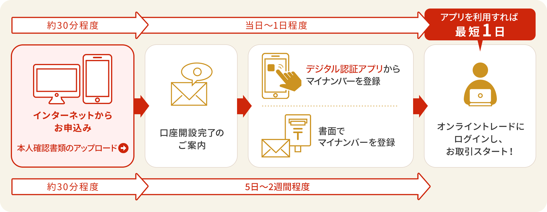 約30分程度 インターネットからお申し込み 当日～2週間程度 口座開設完了のご案内 当日～1日程度 スマートフォンアプリからマイナンバーを登録 5日～2週間程度 書面でマイナンバーを登録 アプリを利用すれば最短1日 オンライントレードにログインし、お取引スタート！