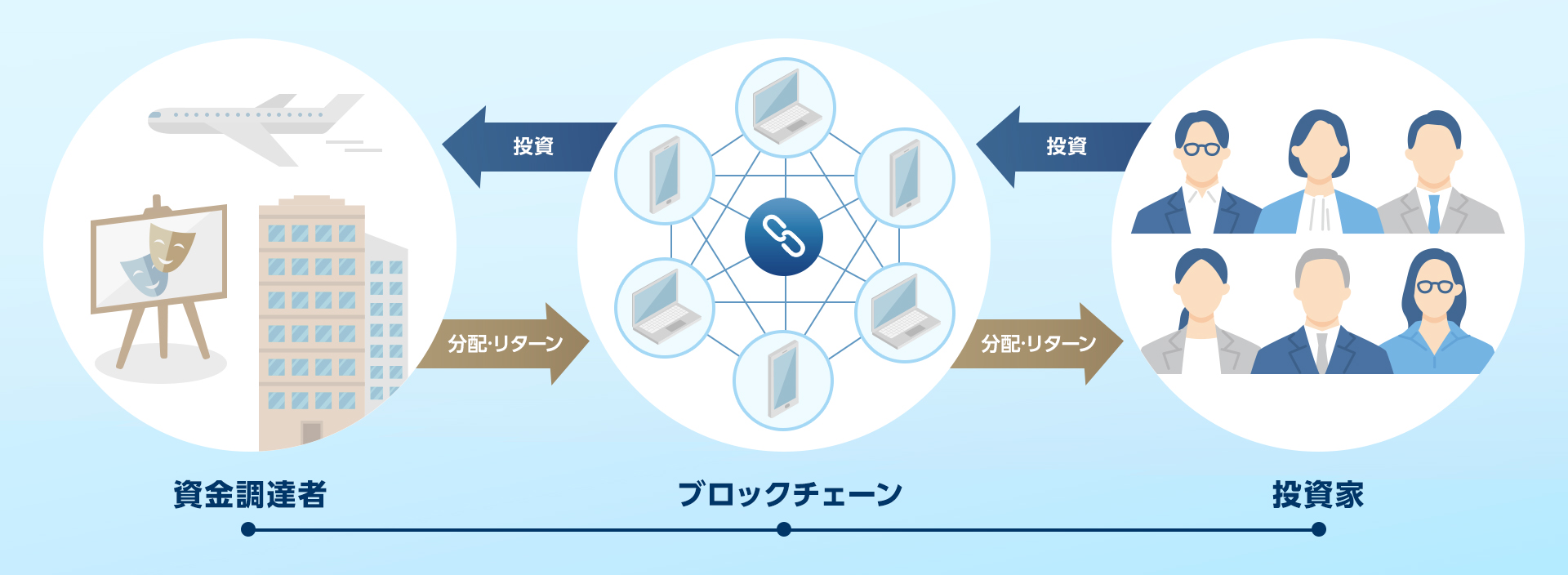 資金の流れ（イメージ） 資金調達者 ブロックチェーン 投資家