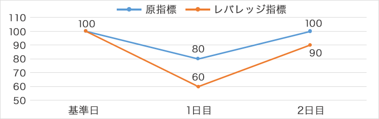 原指標が、1日目「下落」、2日目「上昇」の場合