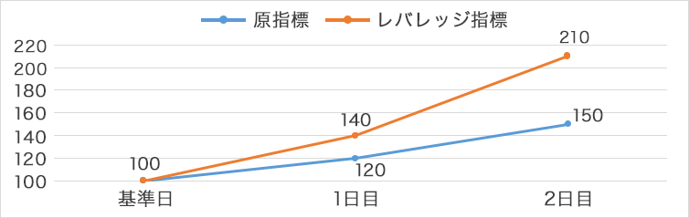 原指標が、1日目「上昇」、2日目「上昇」の場合