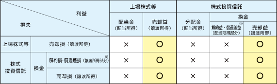 株式等との損益通算