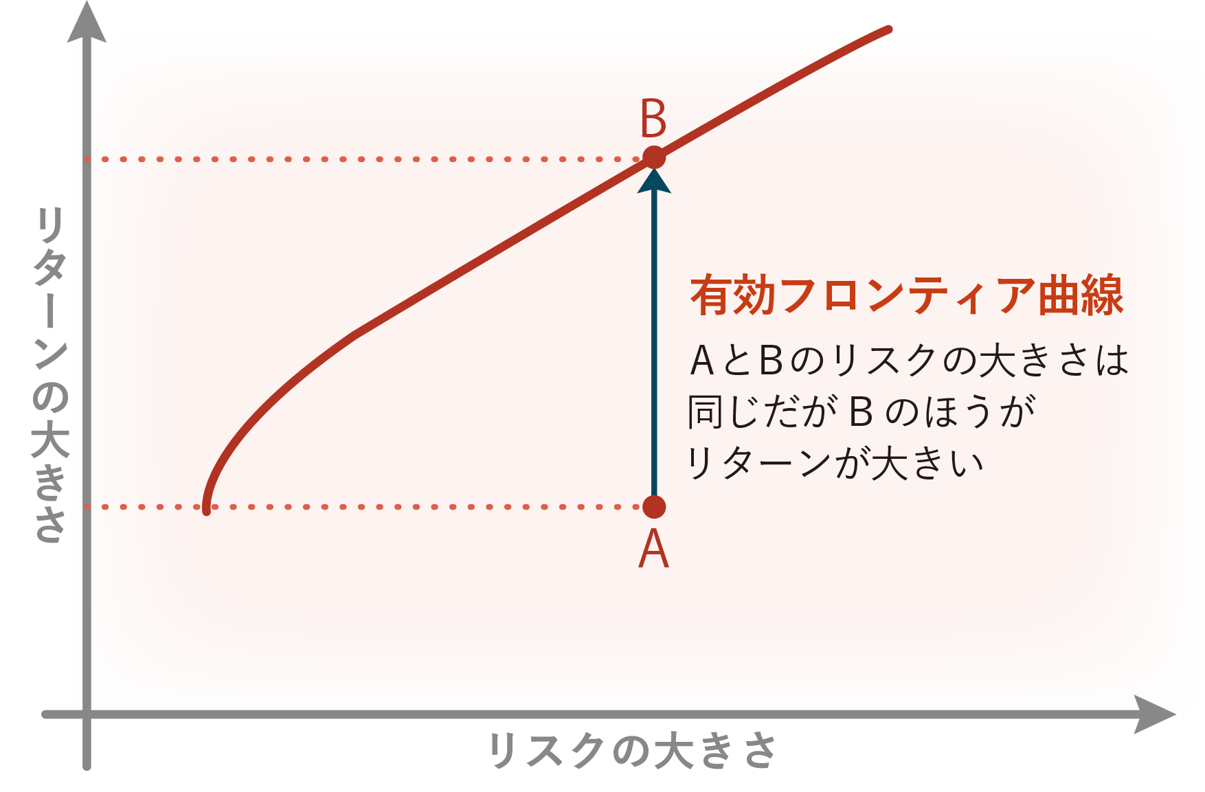 有効フロンティア曲線の図版