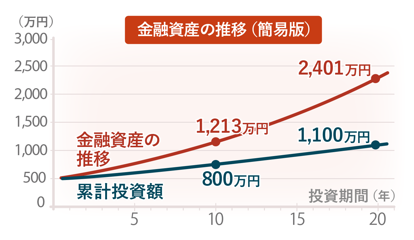 金融資産の推移(簡易版)