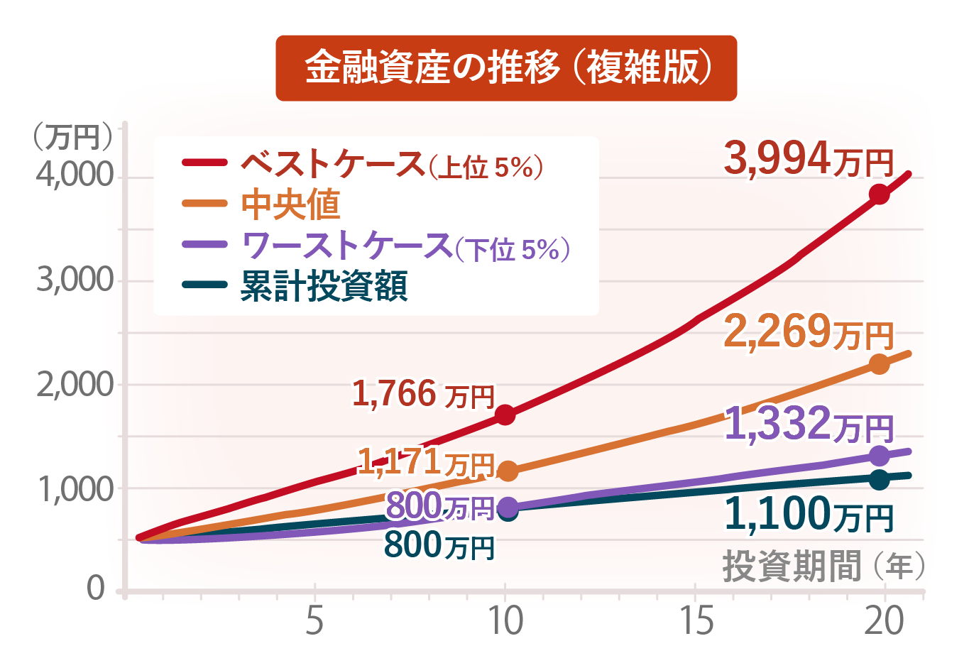 金融資産の推移(複雑版)