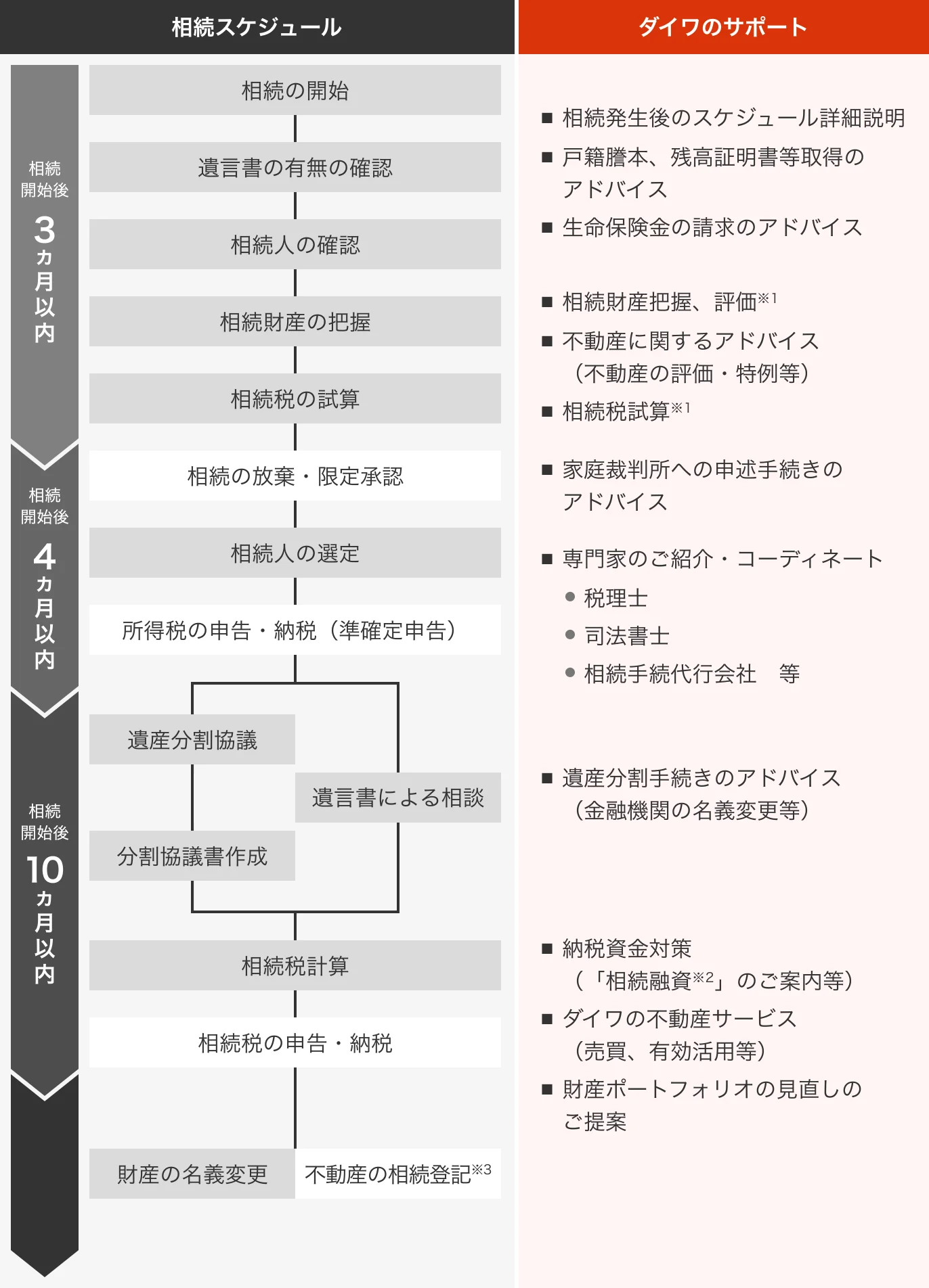 相続発生時のスケジュール