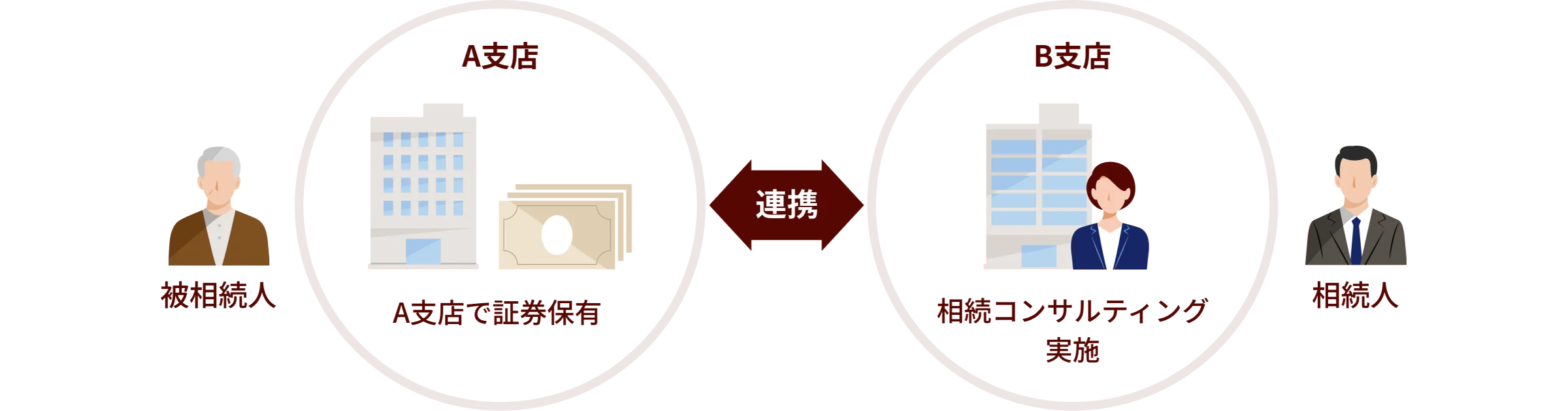 ご家族が遠方にお住まいでも安心