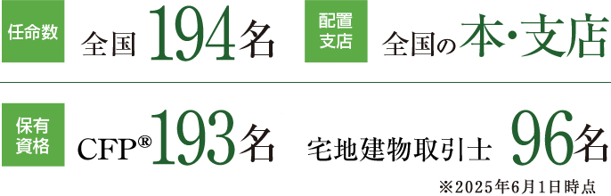 任命数:全国194名 配置支店:全国の本・支店 保有資格:ファイナンシャルプランナーの上位資格(CFP®)193名 宅地建物取引士:96名 ※2025年6月1日時点