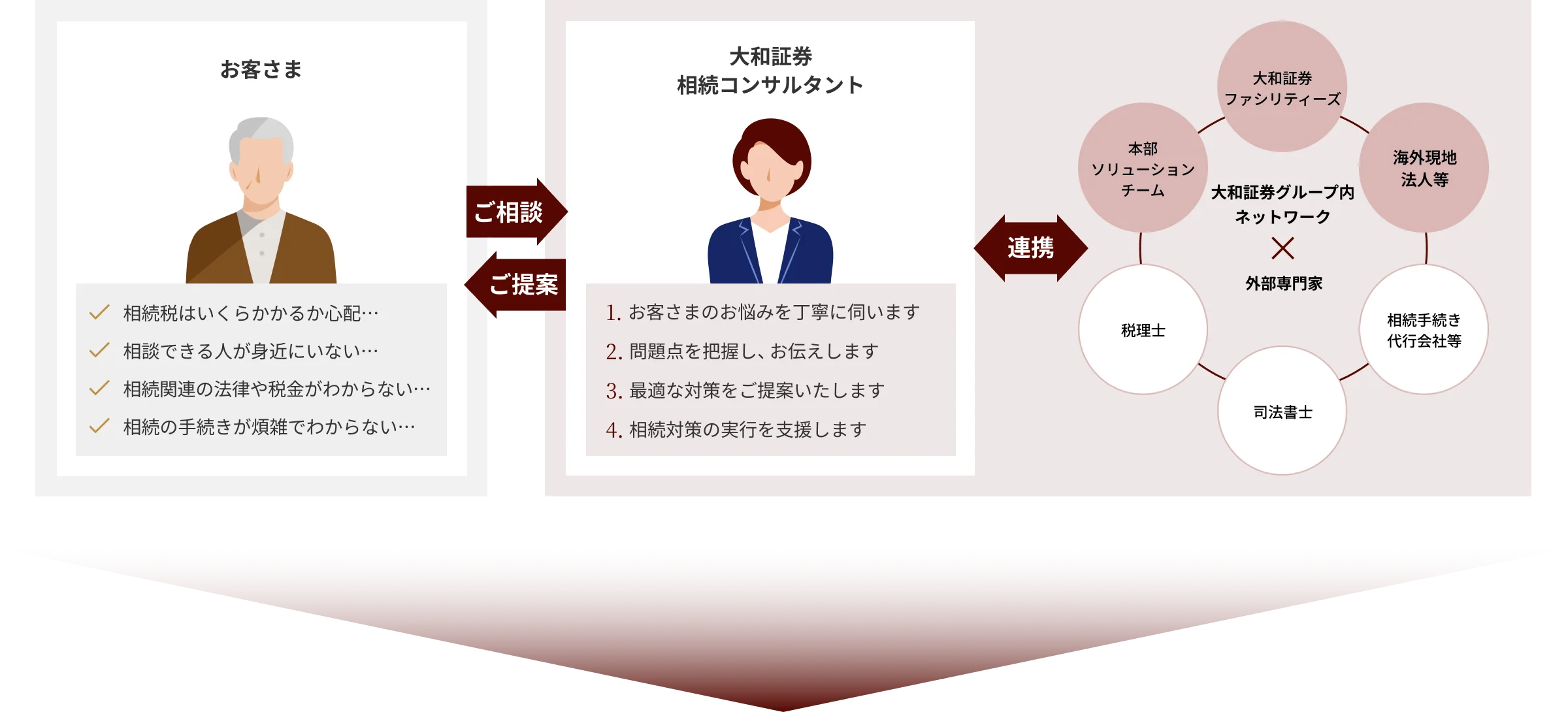 相続コンサルタントによるサポートの流れ