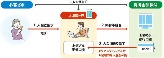 ダイワの資金振替サービスとは
