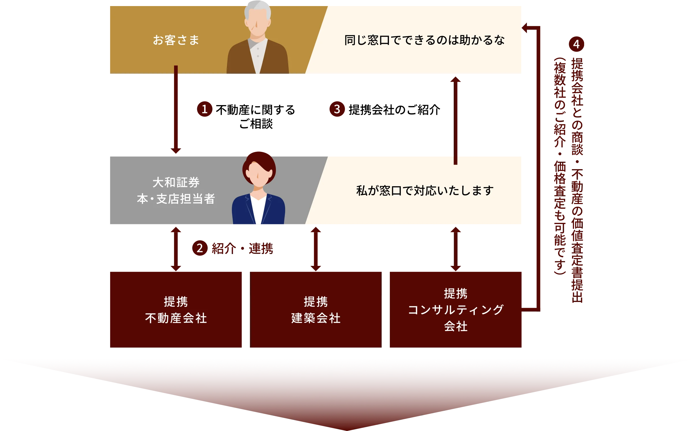 不動産売買・有効活用 | ダイワの特長・サービス | 大和証券