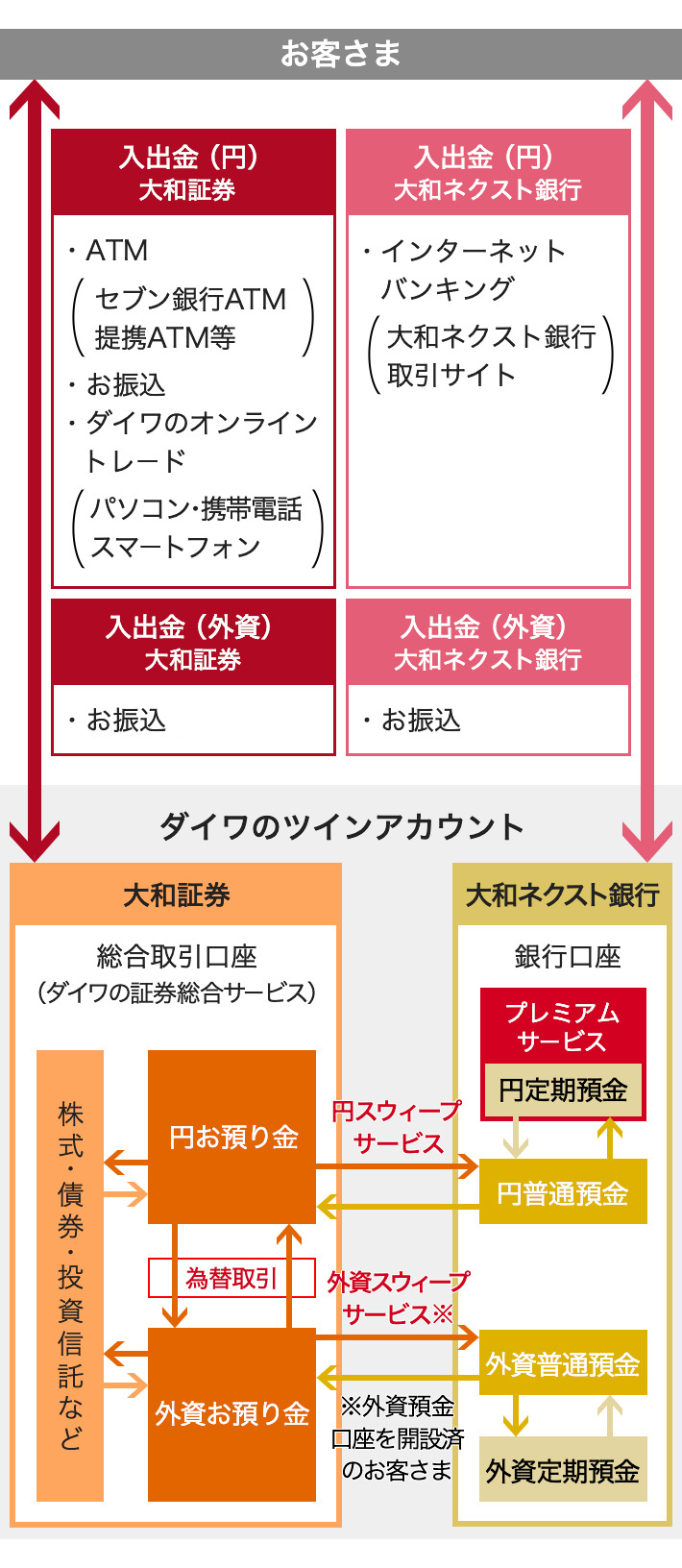 「ダイワのツインアカウント」全体イメージ