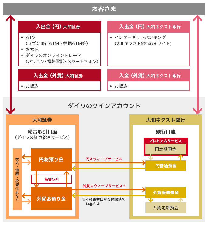 「ダイワのツインアカウント」全体イメージ