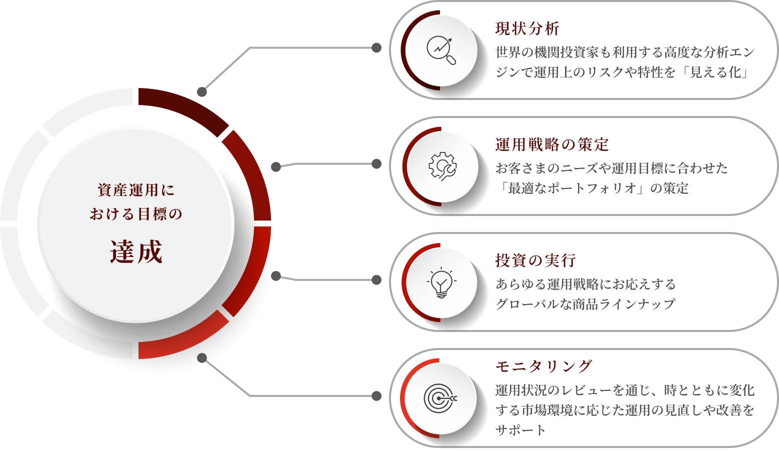 資産有用における目標の達成 / 現状分析 世界の機関投資家も利用する高度な分析エンジンで運用上のリスクや特性を「見える化」/ 運用戦略の策定 お客さまのニーズや運用目標に合わせた「最適なポートフォリオ」の策定 / 投資の実行 あらゆる運用戦略にお応えするグローバルな商品ラインナップ / モニタリング 運用状況のレビューを通じ、時とともに変化する市場環境に応じた運用の見直しや改善をサポート