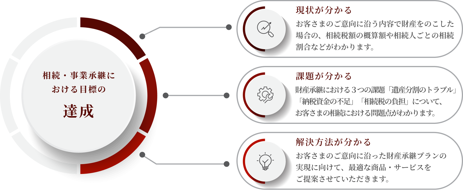 相続・事業承継における目標の達成 / 現状が分かる お客さまのご意向に沿う内容で財産をのこした場合の、相続税額の概算額や相続人ごとの相続割合などがわかります。 / 課題が分かる 財産承継における３つの課題「遺産分割のトラブル」「納税資金の不足」「相続税の負担」について、お客さまの相続における問題点がわかります。 / 解決方法が分かる お客さまのご意向に沿った財産承継プランの実現に向けて、最適な商品・サービスをご提案させていただきます。