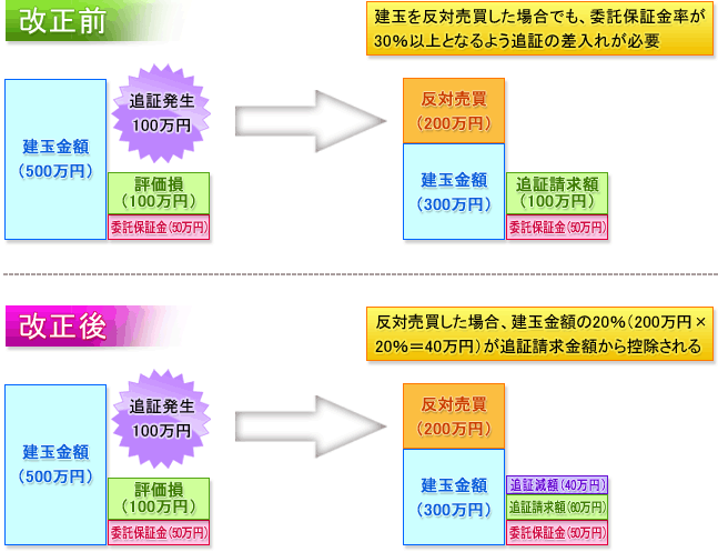 大和証券 信用取引の委託保証金に関する制度変更について 信用取引の資金効率アップ 取引初日の2013年1月4日より対応いたします