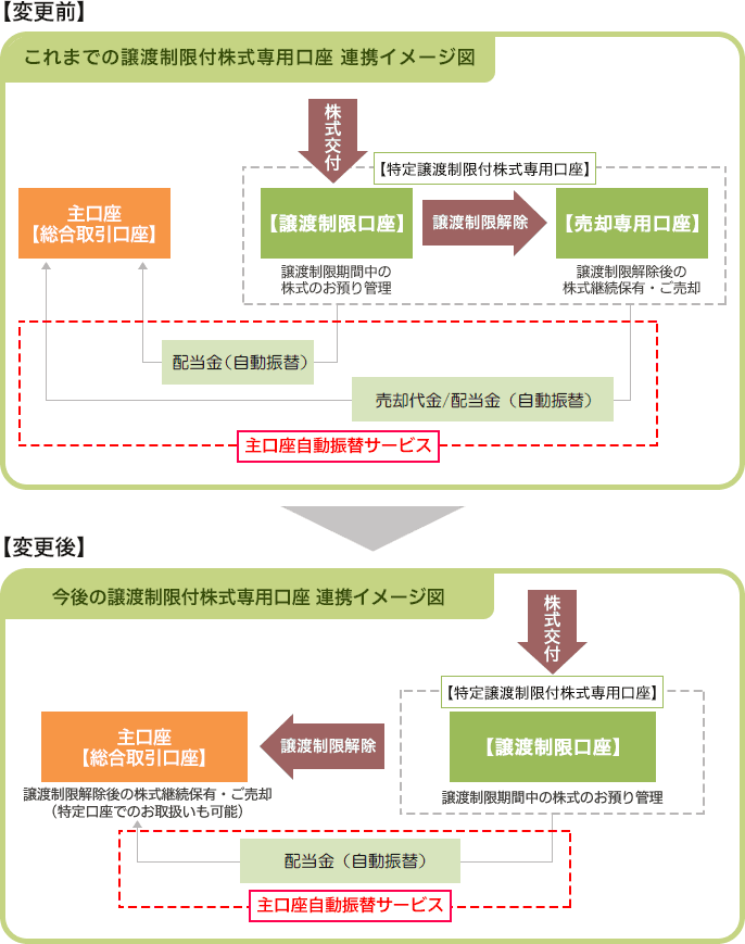 特定譲渡制限付株式専用口座約款変更のお知らせ（2019年7月1日実施） 大和証券