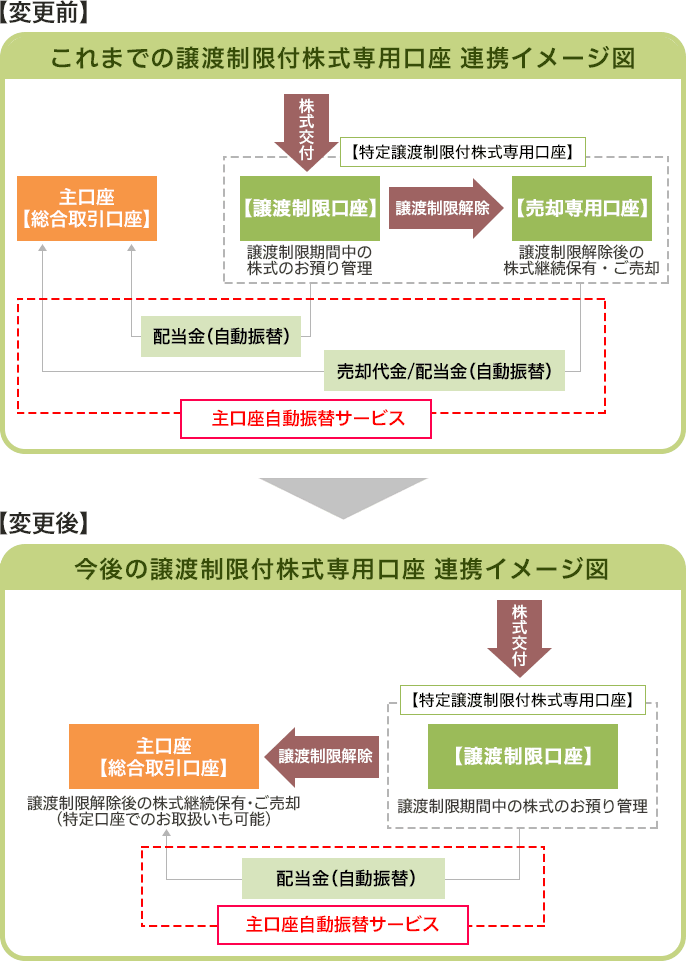 特定譲渡制限付株式専用口座約款変更のお知らせ（2019年7月1日実施） 大和証券