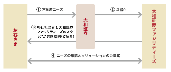 お客さま→(1)不動産ニーズ→大和証券→(2)ご紹介→大和プロパティ・大和証券→(3)弊社担当者と大和プロパティのスタッフが共同訪問(ご紹介)→お客さま・大和プロパティ→(4)ニーズの確認とソリューションのご提案