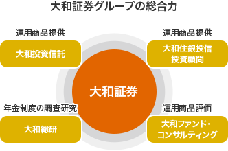 〈大和証券グループの総合力〉 運用商品提供:大和住銀投信投資顧問 運用商品評価:大和ファンド・コンサルティング 年金制度の調査研究:大和総研 運用商品提供:大和投資信託