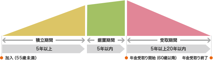 加入(55歳未満) 積立期間(5年以上) 措置期間(5年以内) 年金受取り開始(60歳以降) 受取期間(5年以上20年以内) 年金受取り終了