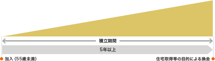 加入(55歳未満) 積立期間(5年以上) 住宅取得等の目的による換金