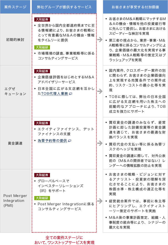 案件ステージ:初期的検討 弊社グループが提供するサービス:大和証券 ・全世界から国内全都道府県までに至る情報網により、お客さまの戦略にとって有意義なM&Aの機会・情報をタイムリーに提供 大和総研 ・市場環境の調査、事業戦略等に係るコンサルティングサービス → お客さまが享受する付加価値: ・お客さまのM&A戦略にマッチするM&Aの機会・情報を他の投資銀行等に先んじて提供し、お客さまにおけるスピーディーな検討を実現 ・第三者の視点から、業界・事業・M&A戦略等に係るコンサルティングにより、企業価値の最大化を実現する事業戦略・M&A戦略等の策定又はブラッシュアップを実現 案件ステージ:エグゼキューション 弊社グループが提供するサービス:大和証券 ・企業価値評価をはじめとするM&Aアドバイザリーサービス ・日本全国に広がる支店網を活かしたTOB代理人業務 → お客さまが享受する付加価値: ・国内案件、クロスボーダー案件の別に関わらず、お客さまの企業価値向上を実現する売買条件での案件成約、リスク・コストの最小化等を実現 ・TOBに際しては、弊社の日本全国に広がる支店網を用いた株主への能動的なアプローチにより、TOB成立を強力にサポート 案件ステージ:資金調達 弊社グループが提供するサービス:大和証券 ・エクイティファイナンス、デットファイナンスの支援 ・為替予約等の提供 → お客さまが享受する付加価値: ・買収資金の調達のみならず、経営計画に即した設備投資等の資金調達を通じて、お客さまの最適な財務バランスを実現 ・買収代金の支払い等に係る為替リスクのヘッジを実現 ・買収資金の調達に際して、対外公表前の(M&Aの関係者ではない)レンダーへの情報拡散の防止を実現 案件ステージ:Post Merger Integration (PMI) 弊社グループが提供するサービス:大和証券 グローバルベースでインベスターリレーションズ(IR)をサポート 大和総研 Post Merger Integrationに係るコンサルティングサービス → お客さまが享受する付加価値: ・お客さまの戦略・ビジョンに対するアナリスト・投資家の理解を深化させることにより、お客さまの株価水準・株主構成の適正化等を実現 ・経営統合案件では、事前に株主等にヒアリングし、エクイティストーリー策定のサポートを実施 ・M&A後の事業計画策定、組織・人事制度の統合等により、シナジーの最大化を実現 全ての案件ステージに おいて、ワンストップサービスを実現