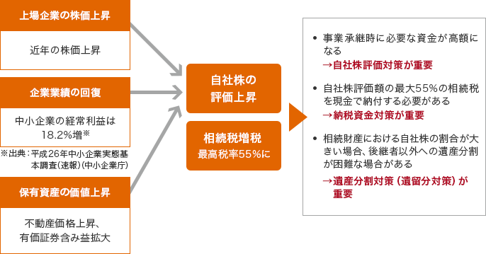 上場企業の株価上昇:近年の株価上昇 企業業績の回復:中小企業の経常利益は18.2%増※ 出典:平成26年中小企業実態基本調査(速報)(中小企業庁) 保有資産の価値上昇:不動産価格上昇、有価証券含み益拡大 → 自社株の評価上昇 相続税増税 最高税率55%に → ・事業承継時に必要な資金が高額になる → 自社株評価対策が重要 ・自社株評価額の最大55%の相続税を現金で納付する必要がある → 納税資金対策が重要 ・相続財産における自社株の割合が大きい場合、後継者以外への遺産分割が困難な場合がある → 遺産分割対策(遺留分対策)が重要