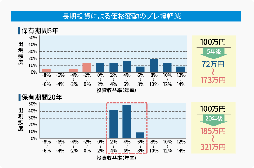 ɂ鉿iϓ̃uy 100~5NۗL{ʂ̉iϓ 72~`173~ v -8%`14% 100~20NۗLꍇ̉iϓ 185~`321~ v 2%`8%