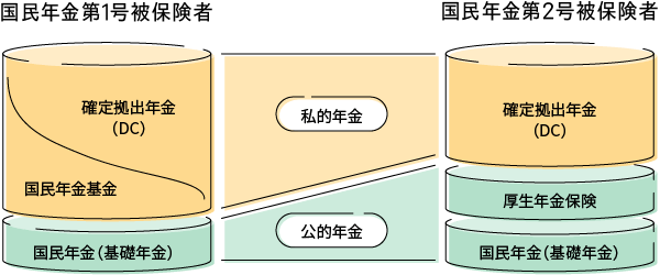 確定拠出年金(以下、「DC」)は公的年金の上乗せとなる私的年金です。