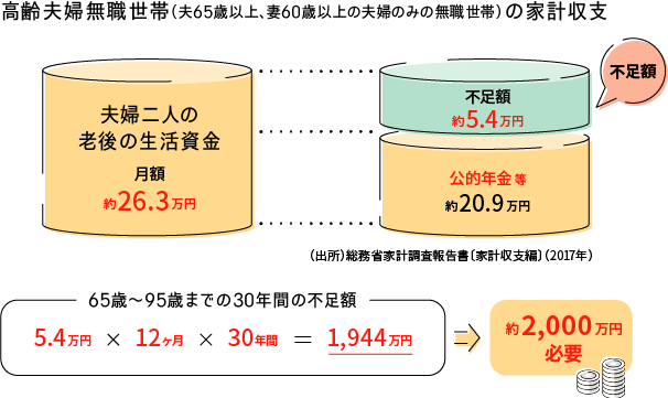 高齢夫婦無職世帯(夫65歳以上、妻60歳以上の夫婦のみの無職世帯)の家計収支