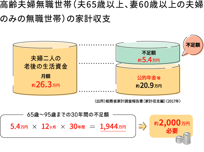 高齢夫婦無職世帯(夫65歳以上、妻60歳以上の夫婦のみの無職世帯)の家計収支