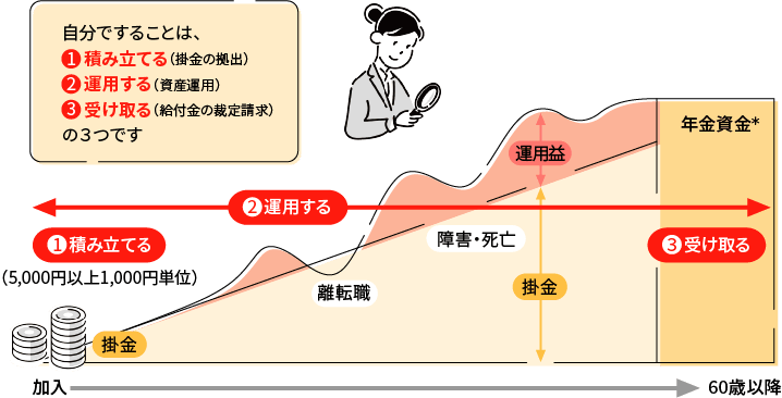 自分ですることは、積み立てる(掛金の拠出)運用する(資産運用)受け取る(給付金の裁定請求)の3つです