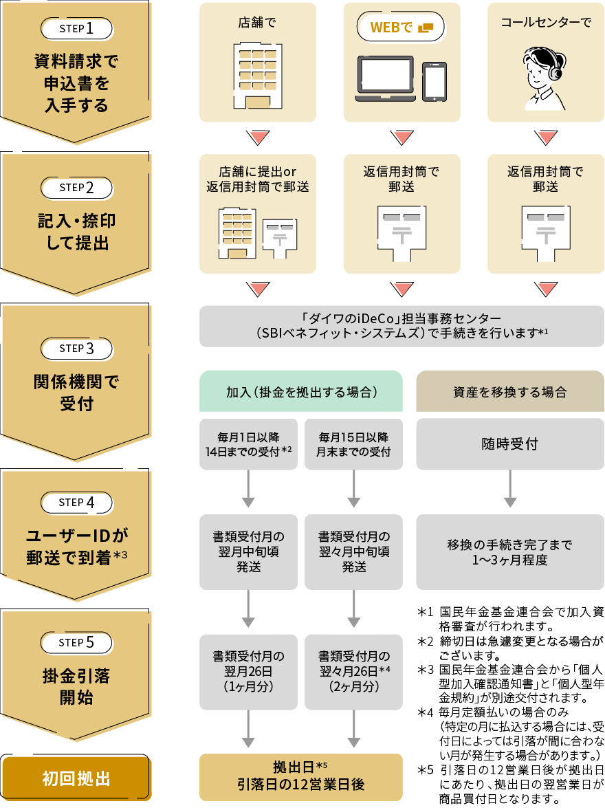 加入手続きの流れ